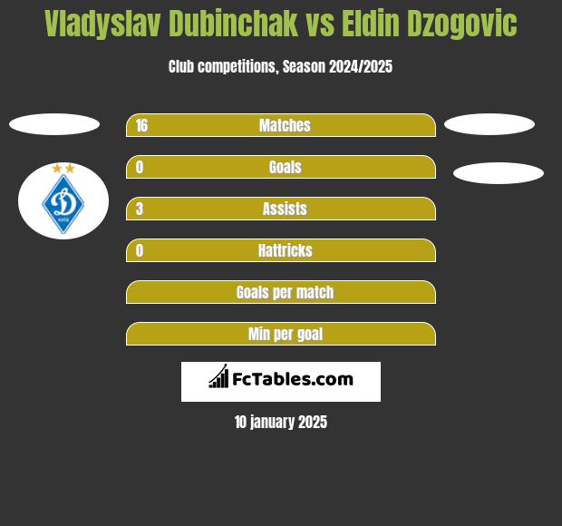 Vladyslav Dubinchak vs Eldin Dzogovic h2h player stats