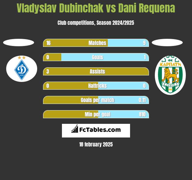 Vladyslav Dubinchak vs Dani Requena h2h player stats