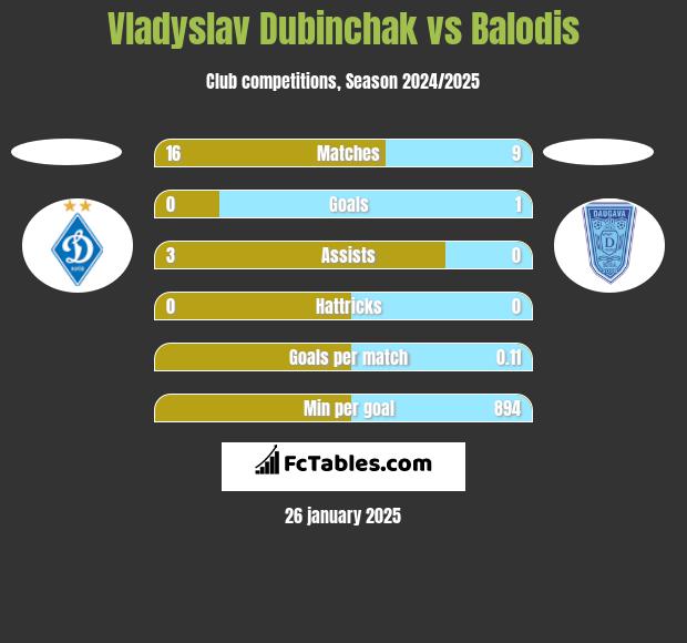 Vladyslav Dubinchak vs Balodis h2h player stats