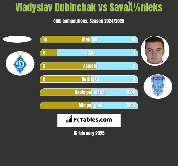 Vladyslav Dubinchak vs SavaÄ¼nieks h2h player stats