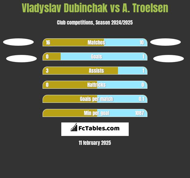 Vladyslav Dubinchak vs A. Troelsen h2h player stats