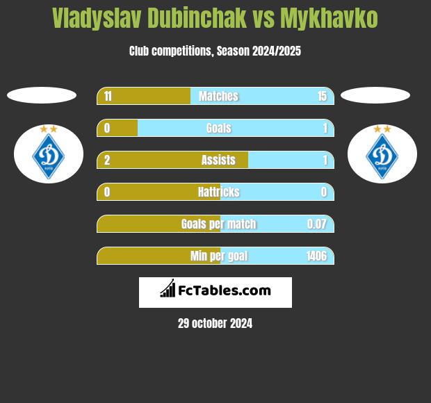 Vladyslav Dubinchak vs Mykhavko h2h player stats