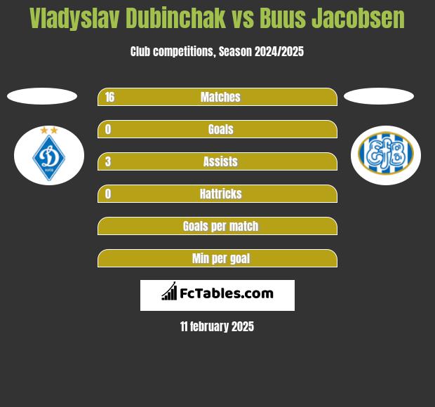 Vladyslav Dubinchak vs Buus Jacobsen h2h player stats