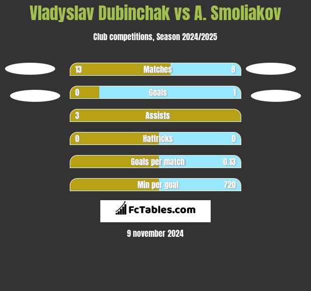 Vladyslav Dubinchak vs A. Smoliakov h2h player stats