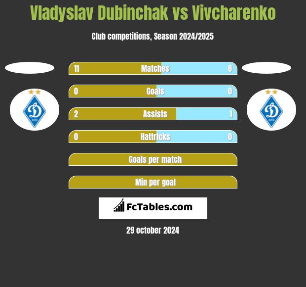 Vladyslav Dubinchak vs Vivcharenko h2h player stats