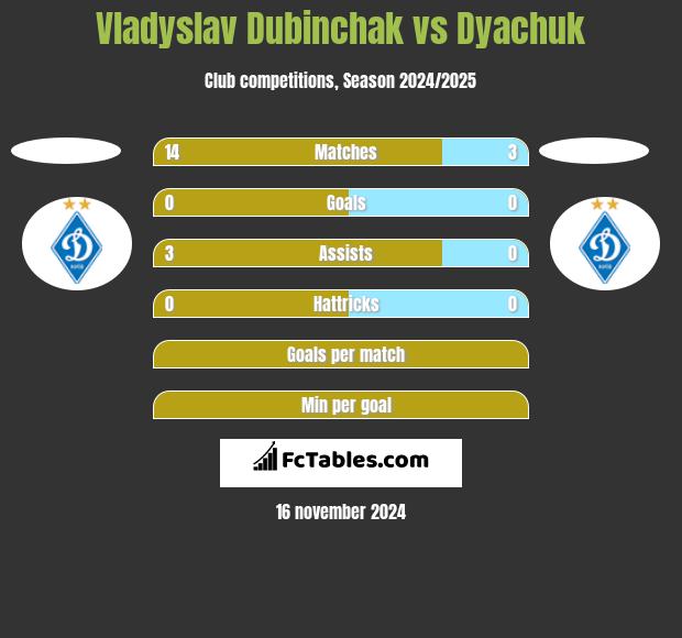 Vladyslav Dubinchak vs Dyachuk h2h player stats