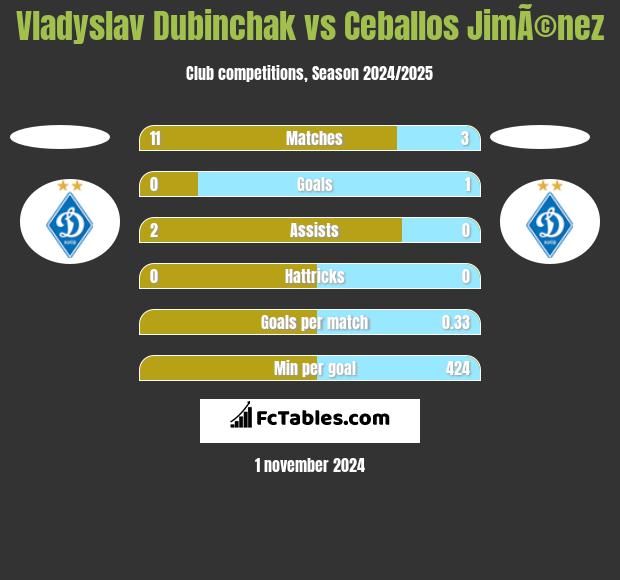 Vladyslav Dubinchak vs Ceballos JimÃ©nez h2h player stats