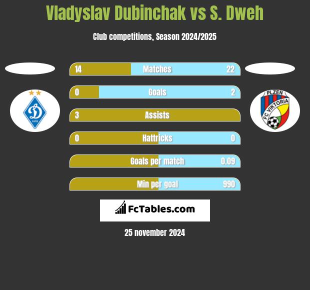 Vladyslav Dubinchak vs S. Dweh h2h player stats