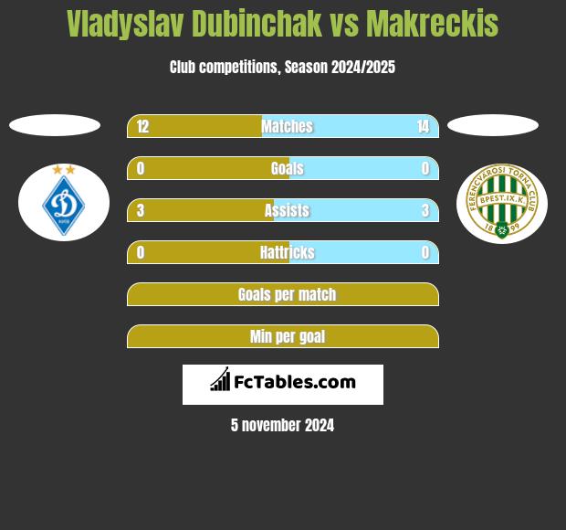 Vladyslav Dubinchak vs Makreckis h2h player stats