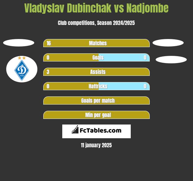 Vladyslav Dubinchak vs Nadjombe h2h player stats