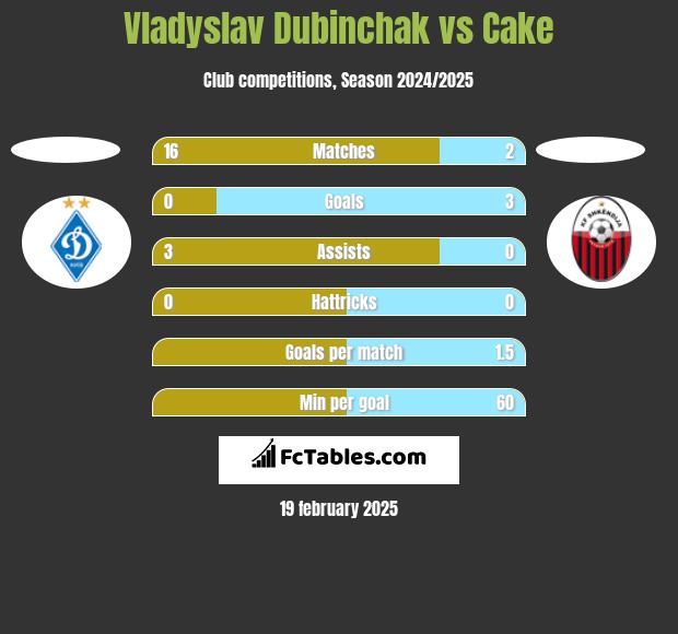 Vladyslav Dubinchak vs Cake h2h player stats