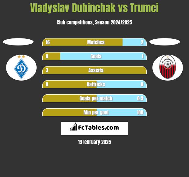 Vladyslav Dubinchak vs Trumci h2h player stats