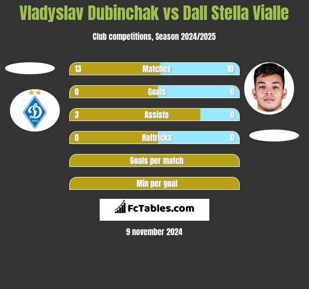 Vladyslav Dubinchak vs Dall Stella Vialle h2h player stats