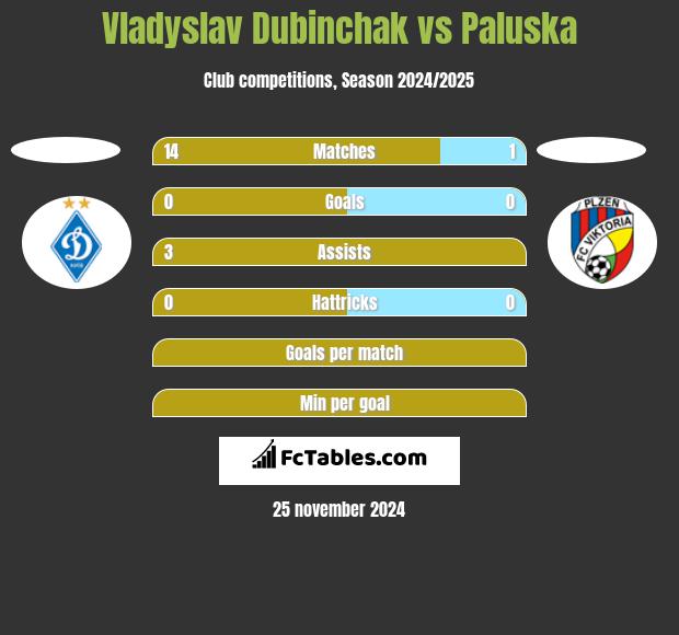 Vladyslav Dubinchak vs Paluska h2h player stats