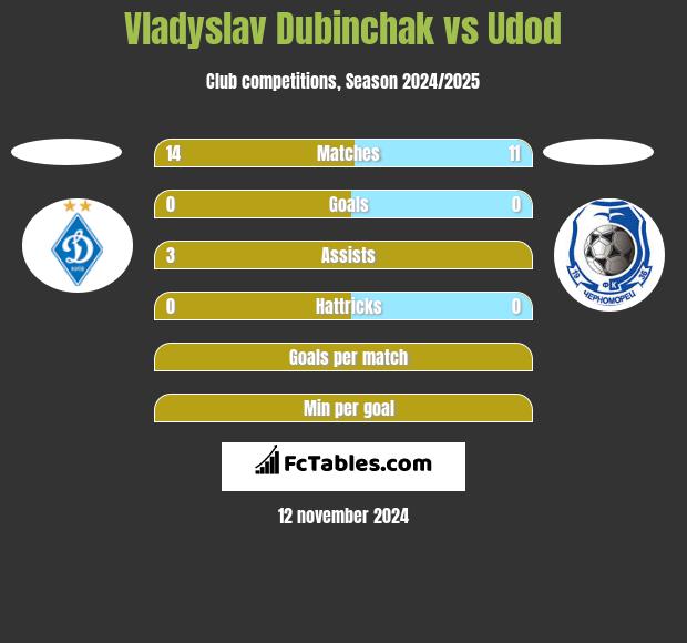 Vladyslav Dubinchak vs Udod h2h player stats