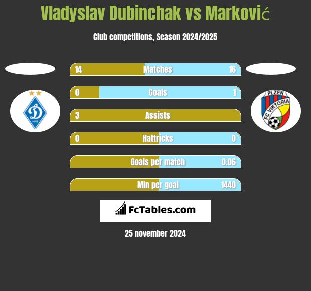 Vladyslav Dubinchak vs Marković h2h player stats