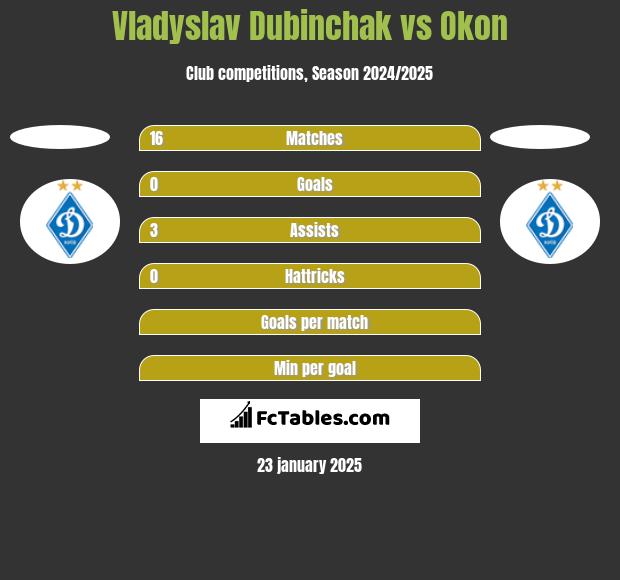 Vladyslav Dubinchak vs Okon h2h player stats