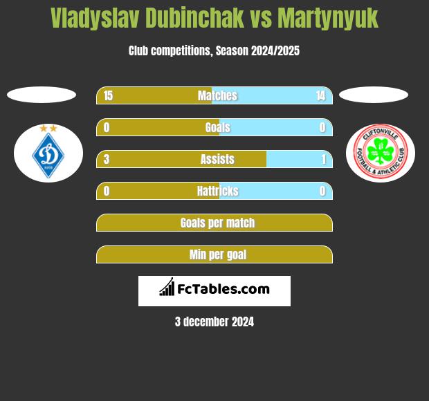 Vladyslav Dubinchak vs Martynyuk h2h player stats