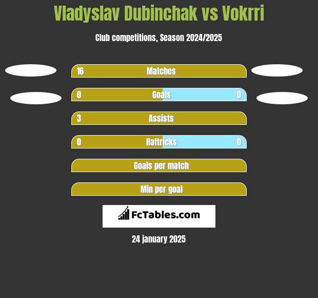 Vladyslav Dubinchak vs Vokrri h2h player stats