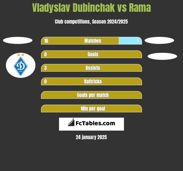 Vladyslav Dubinchak vs Rama h2h player stats