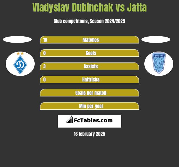 Vladyslav Dubinchak vs Jatta h2h player stats