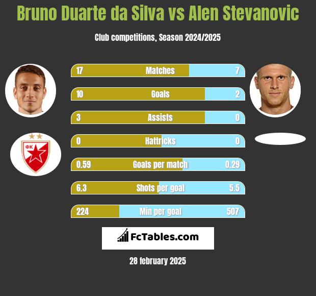 Bruno Duarte da Silva vs Alen Stevanović h2h player stats