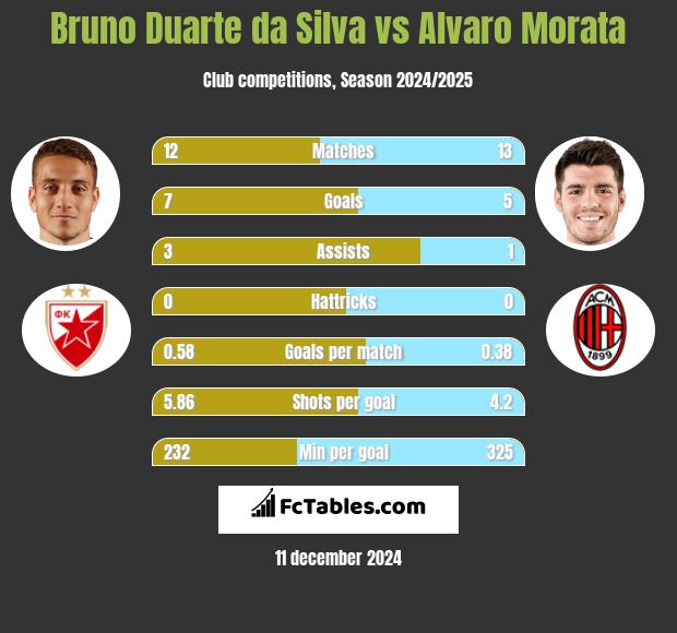 Bruno Duarte da Silva vs Alvaro Morata h2h player stats