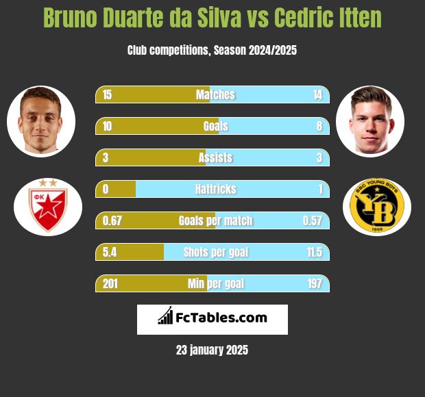 Bruno Duarte da Silva vs Cedric Itten h2h player stats