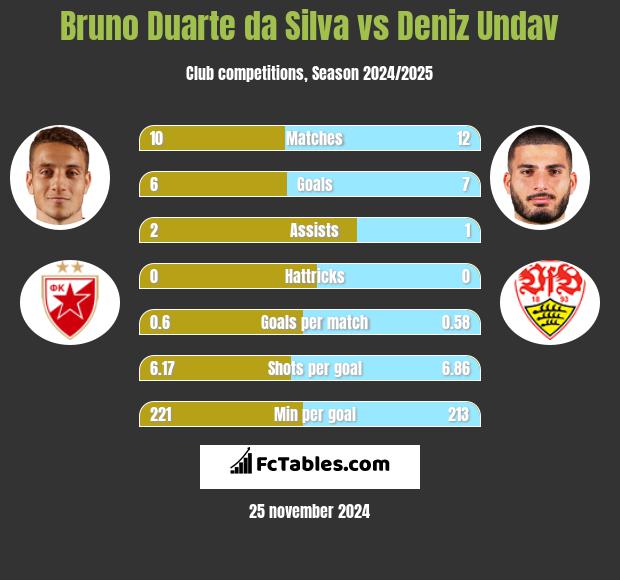 Bruno Duarte da Silva vs Deniz Undav h2h player stats