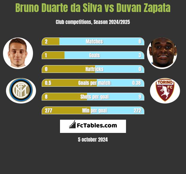 Bruno Duarte da Silva vs Duvan Zapata h2h player stats