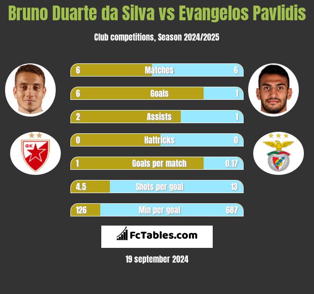 Bruno Duarte da Silva vs Evangelos Pavlidis h2h player stats