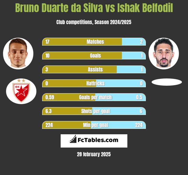 Bruno Duarte da Silva vs Ishak Belfodil h2h player stats