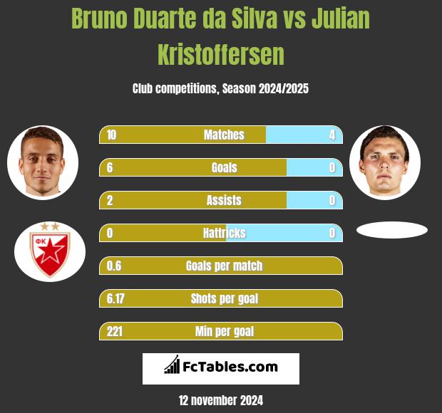 Bruno Duarte da Silva vs Julian Kristoffersen h2h player stats