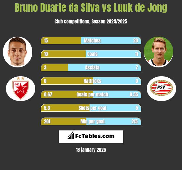 Bruno Duarte da Silva vs Luuk de Jong h2h player stats