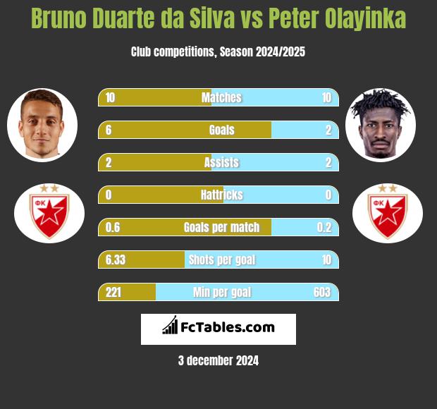 Bruno Duarte da Silva vs Peter Olayinka h2h player stats