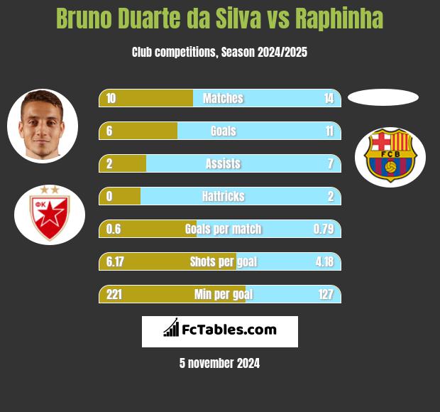 Bruno Duarte da Silva vs Raphinha h2h player stats