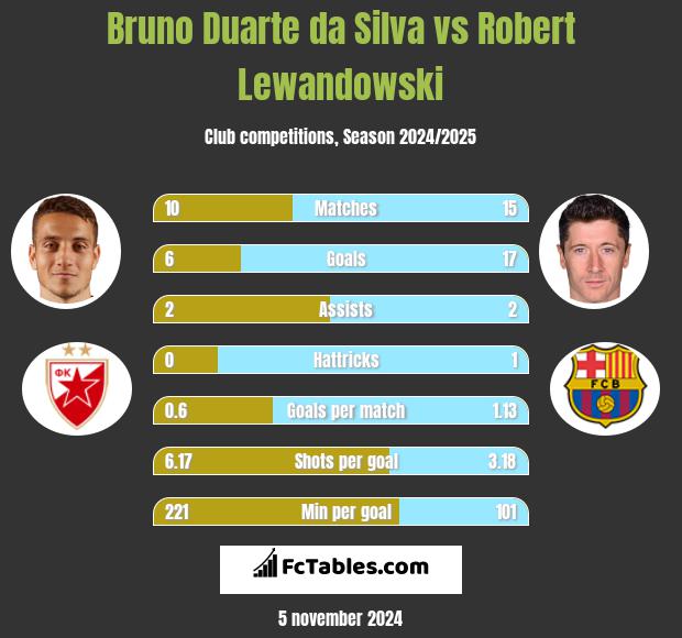 Bruno Duarte da Silva vs Robert Lewandowski h2h player stats