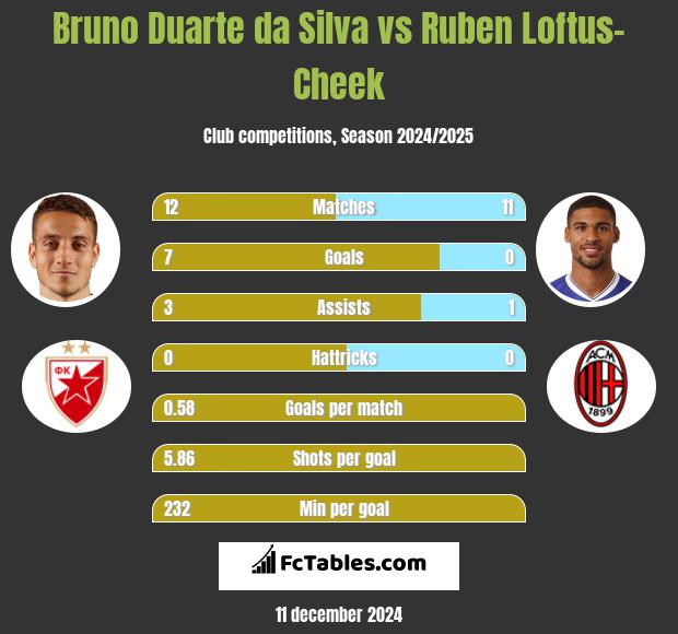 Bruno Duarte da Silva vs Ruben Loftus-Cheek h2h player stats