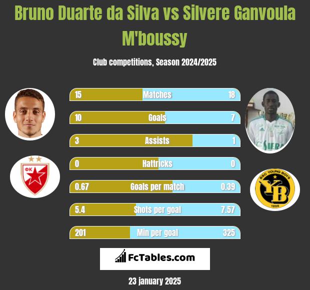 Bruno Duarte da Silva vs Silvere Ganvoula M'boussy h2h player stats