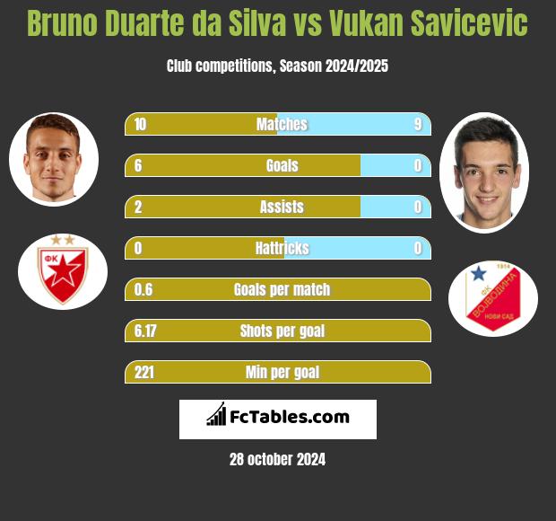 Bruno Duarte da Silva vs Vukan Savicevic h2h player stats