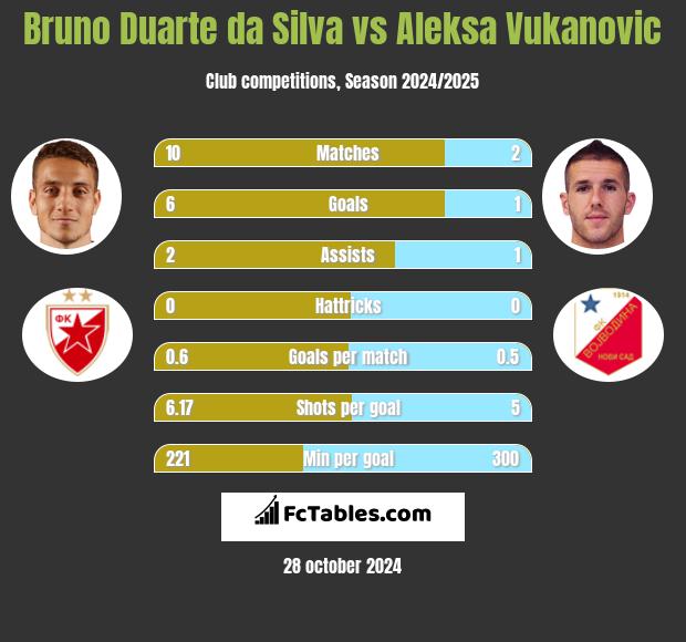 Bruno Duarte da Silva vs Aleksa Vukanovic h2h player stats