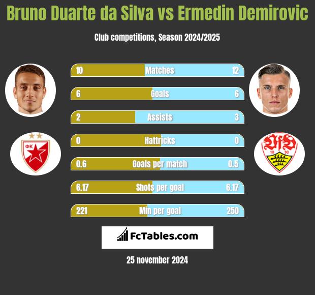 Bruno Duarte da Silva vs Ermedin Demirovic h2h player stats