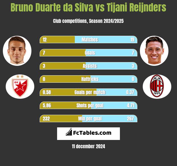 Bruno Duarte da Silva vs Tijani Reijnders h2h player stats