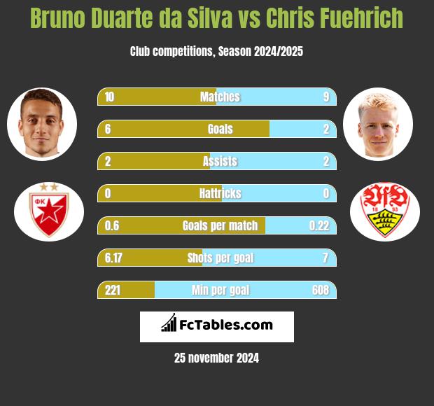 Bruno Duarte da Silva vs Chris Fuehrich h2h player stats