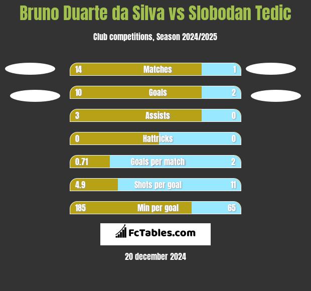 Bruno Duarte da Silva vs Slobodan Tedic h2h player stats