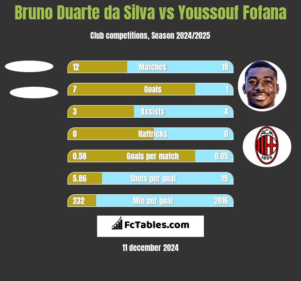 Bruno Duarte da Silva vs Youssouf Fofana h2h player stats