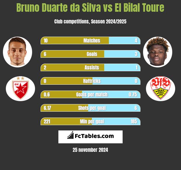 Bruno Duarte da Silva vs El Bilal Toure h2h player stats