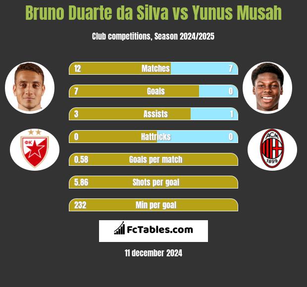 Bruno Duarte da Silva vs Yunus Musah h2h player stats