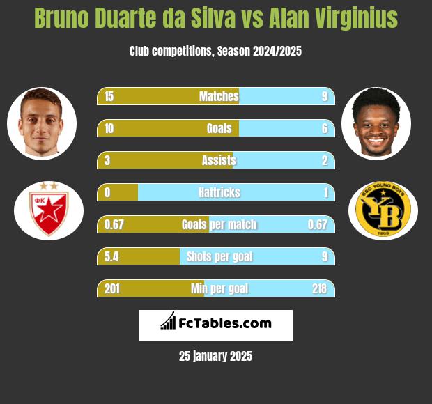 Bruno Duarte da Silva vs Alan Virginius h2h player stats