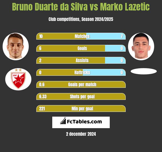 Bruno Duarte da Silva vs Marko Lazetic h2h player stats